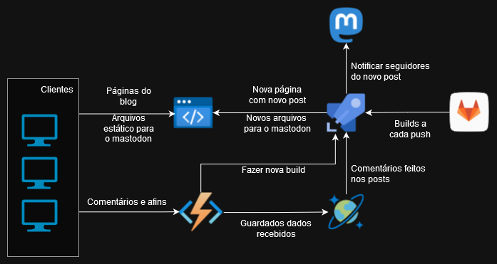diagrama com todos serviços que pretendo usar